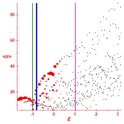 Peres lattice <N>